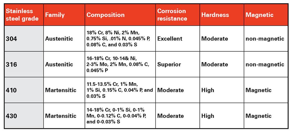 کدام سری استنلس استیل ؟